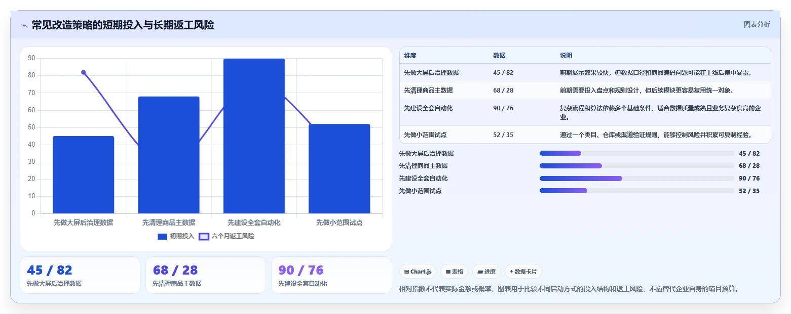 电商管理改造重点：从商品管理推进核心功能