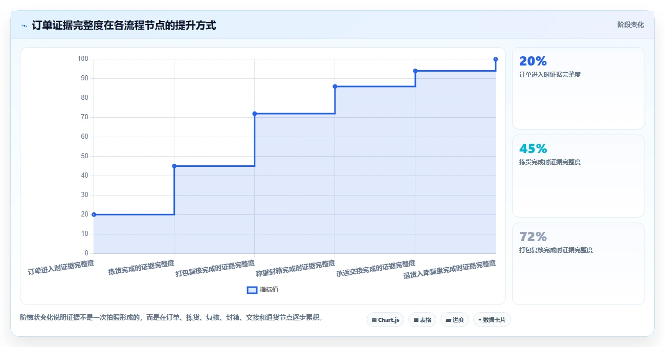 电商仓储管理:供应链负责人流程图解:打包复核如何减少退货难追