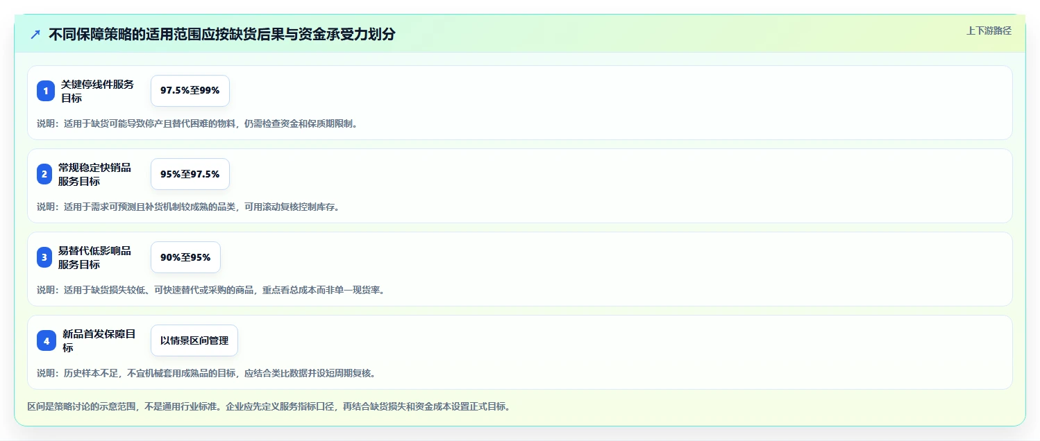仓库安全库存管理优化清单：补货点设置与增长策略的关键动作