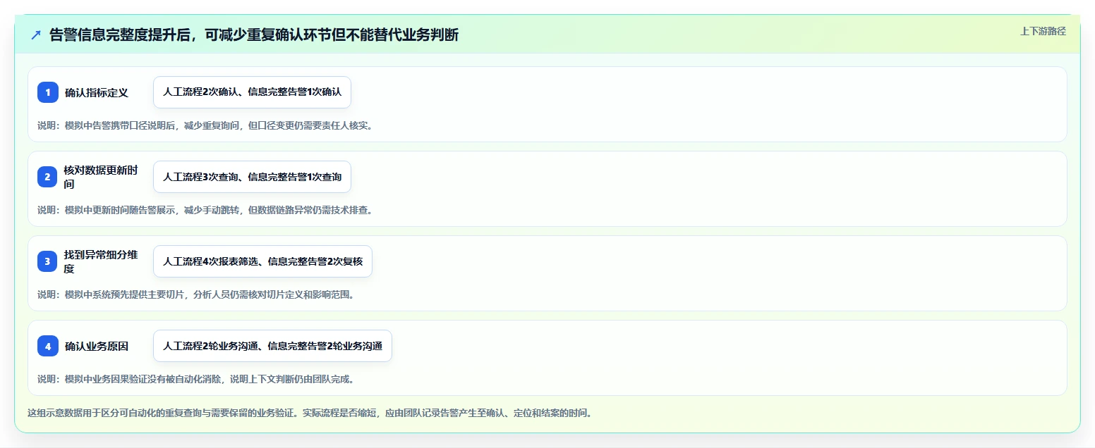 运营数据基础课：异常诊断相关的自动化方案一次讲透