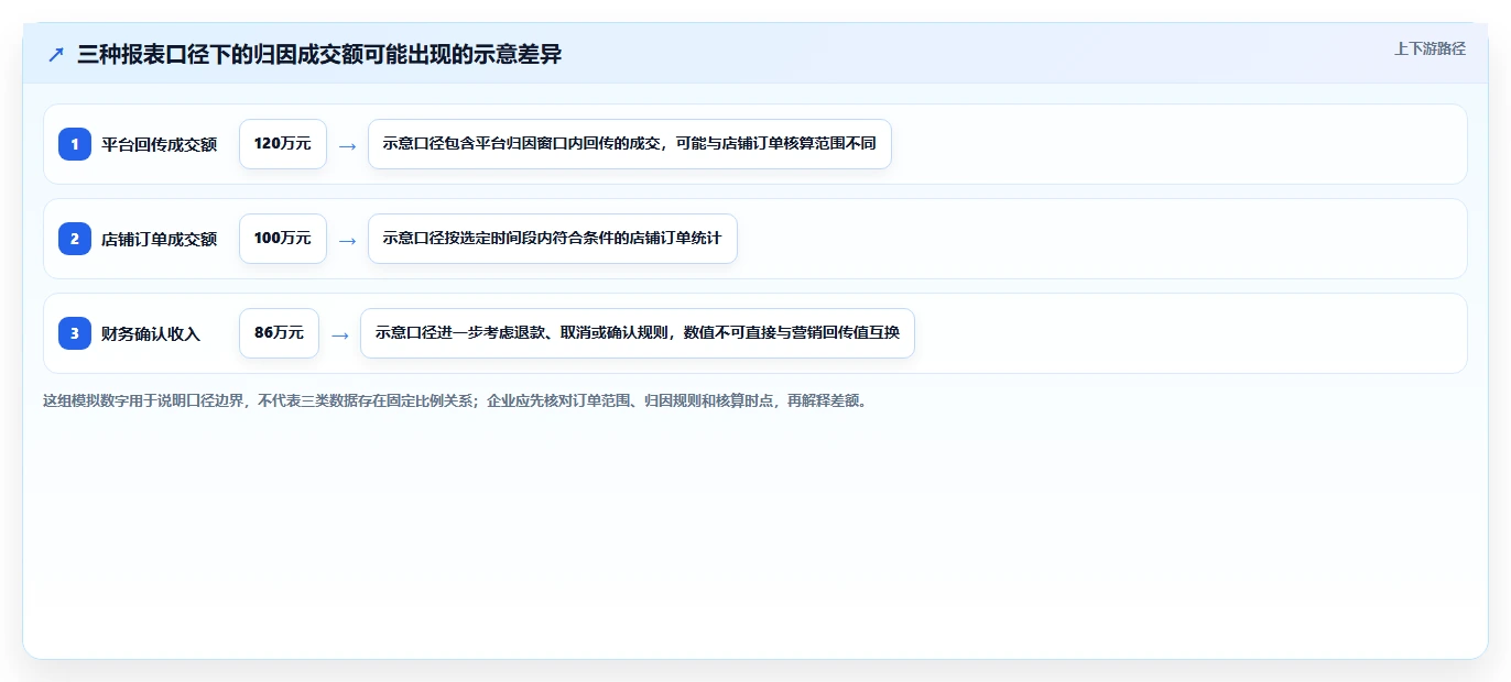 电商数据运营管理要点：渠道归因的团队协同如何设计