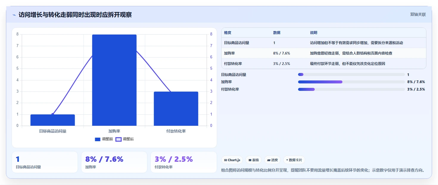如何运营好一个店铺数据方法：用团队执行支撑效率提升判断