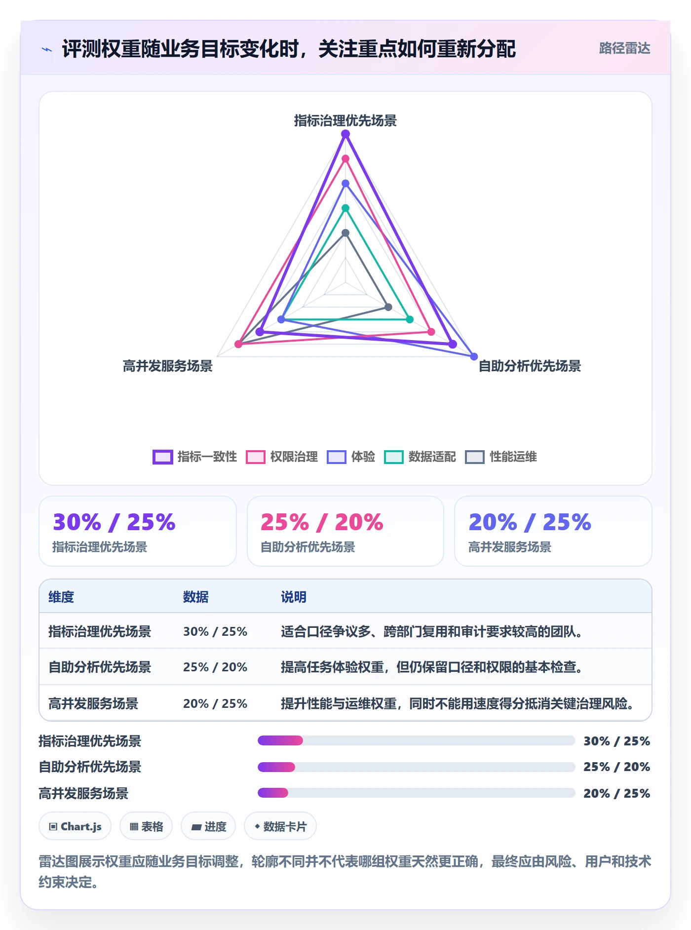 bi 平台检查方法：通过指标建模评估工具对比质量