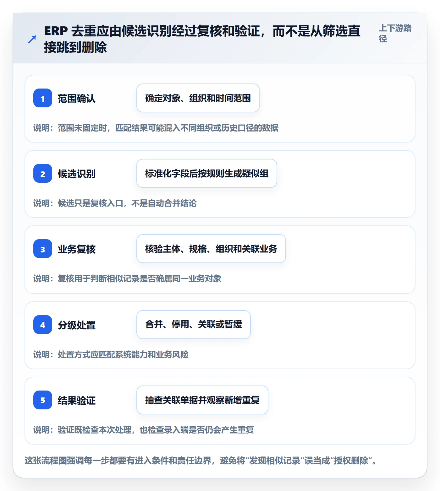 erp数据录入管理要点：数据去重的实操教程如何设计