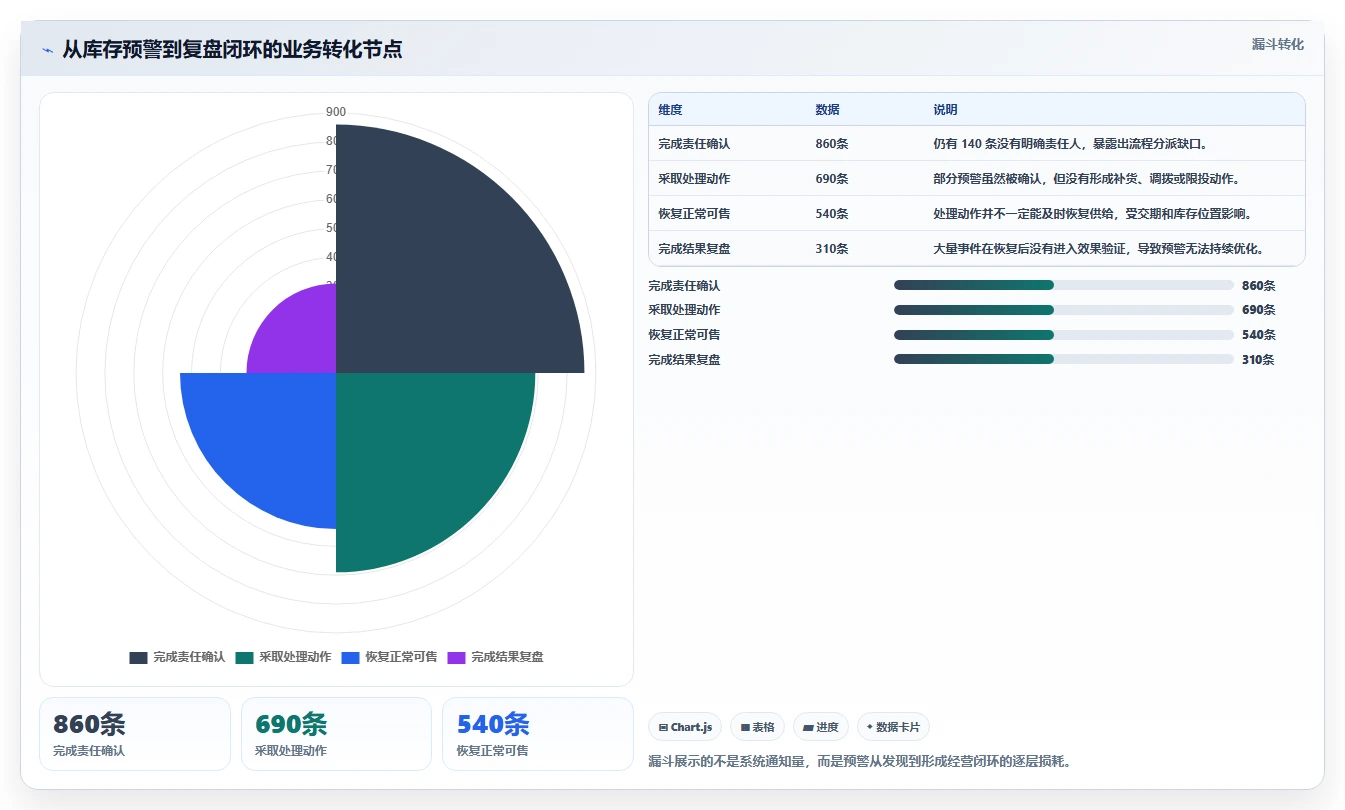 电商库存业务拆解：缺货预警为什么影响数据复盘