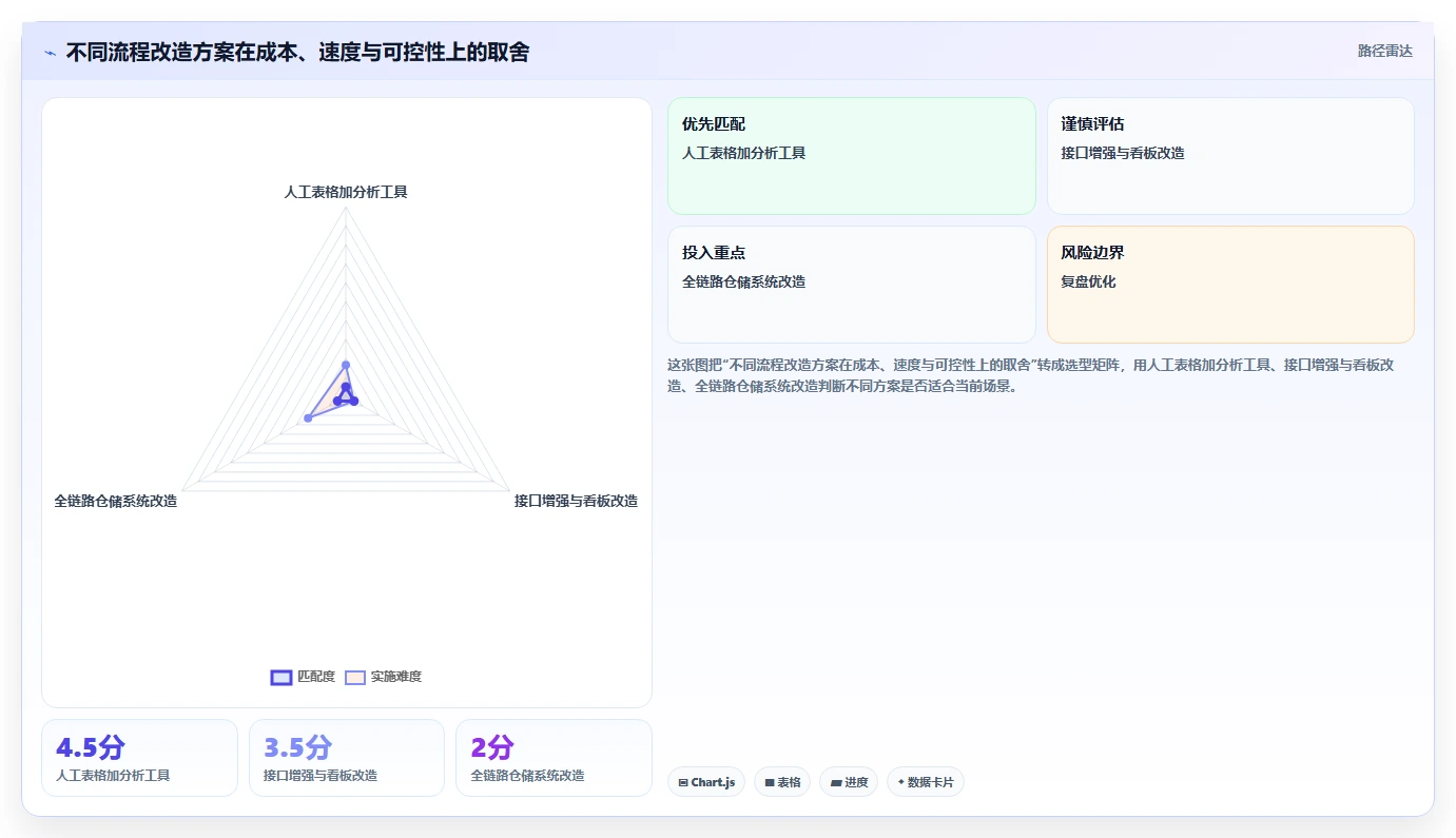 电商仓储管理：多仓企业复盘框架：流程改造如何定位仓间不同步