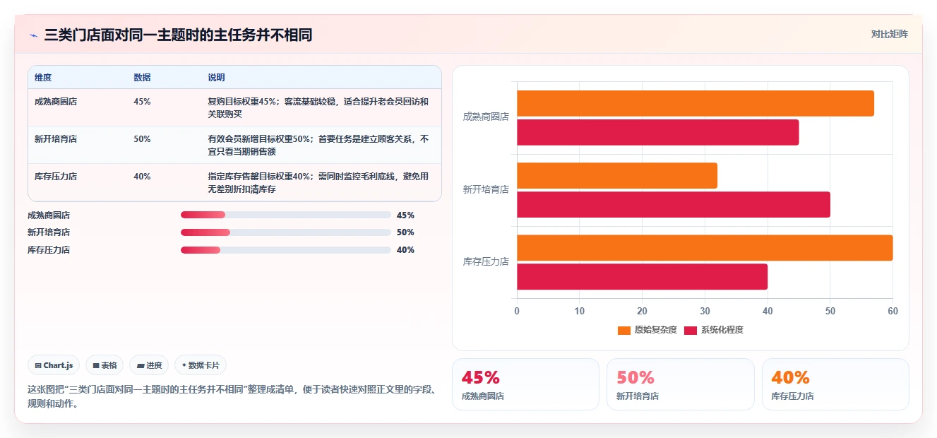 如何运营好一个店铺规划方法：活动策划与多店经营如何衔接