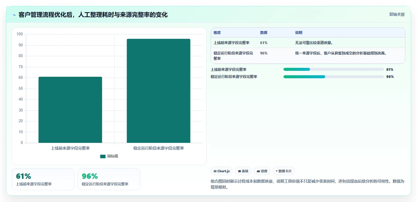 运营工具使用技巧：客户管理对应的选型方法方法