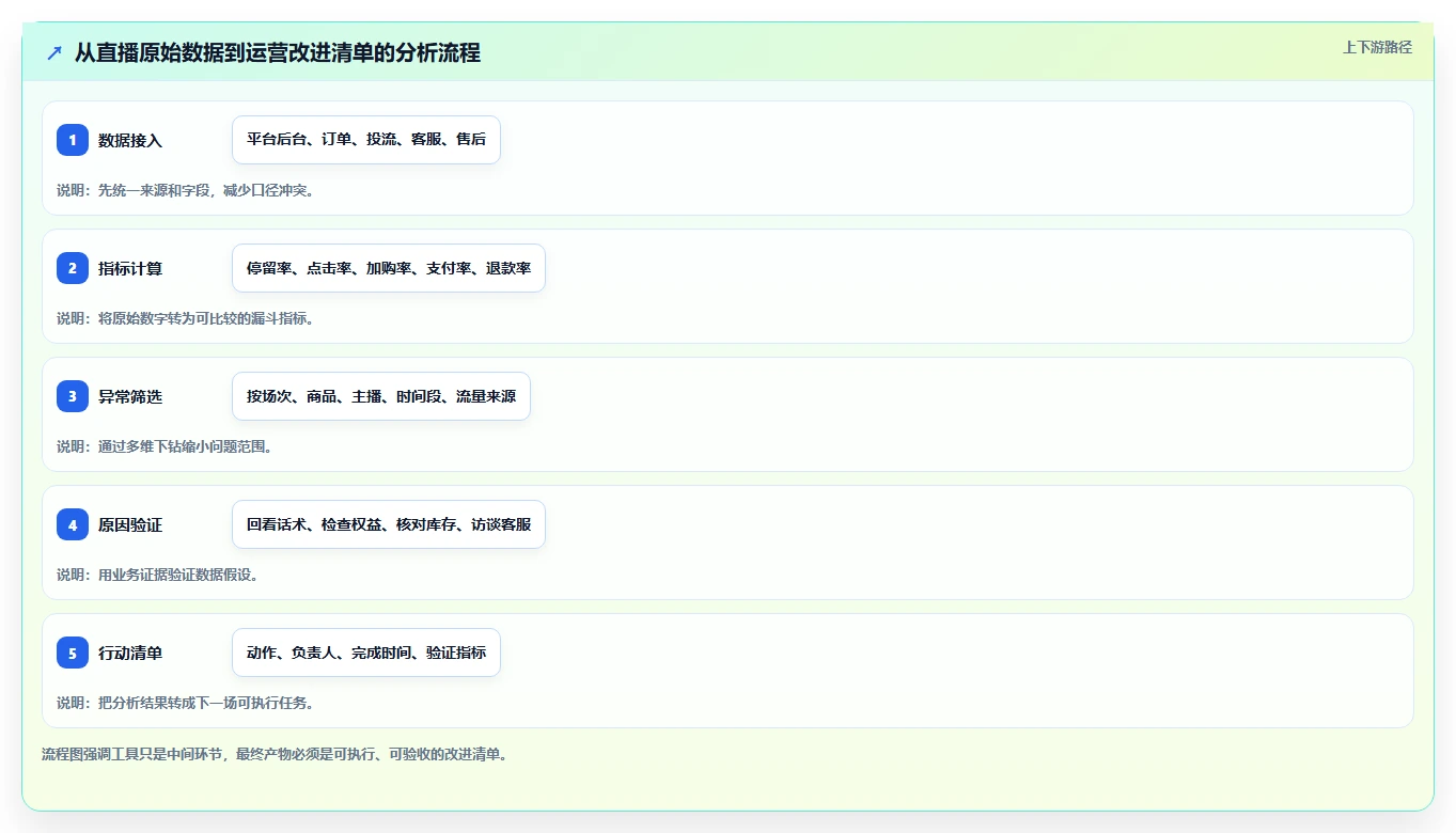 直播数据复盘:直播运营改善方案:告别场观高但不成交,逐步实现形成改进清单