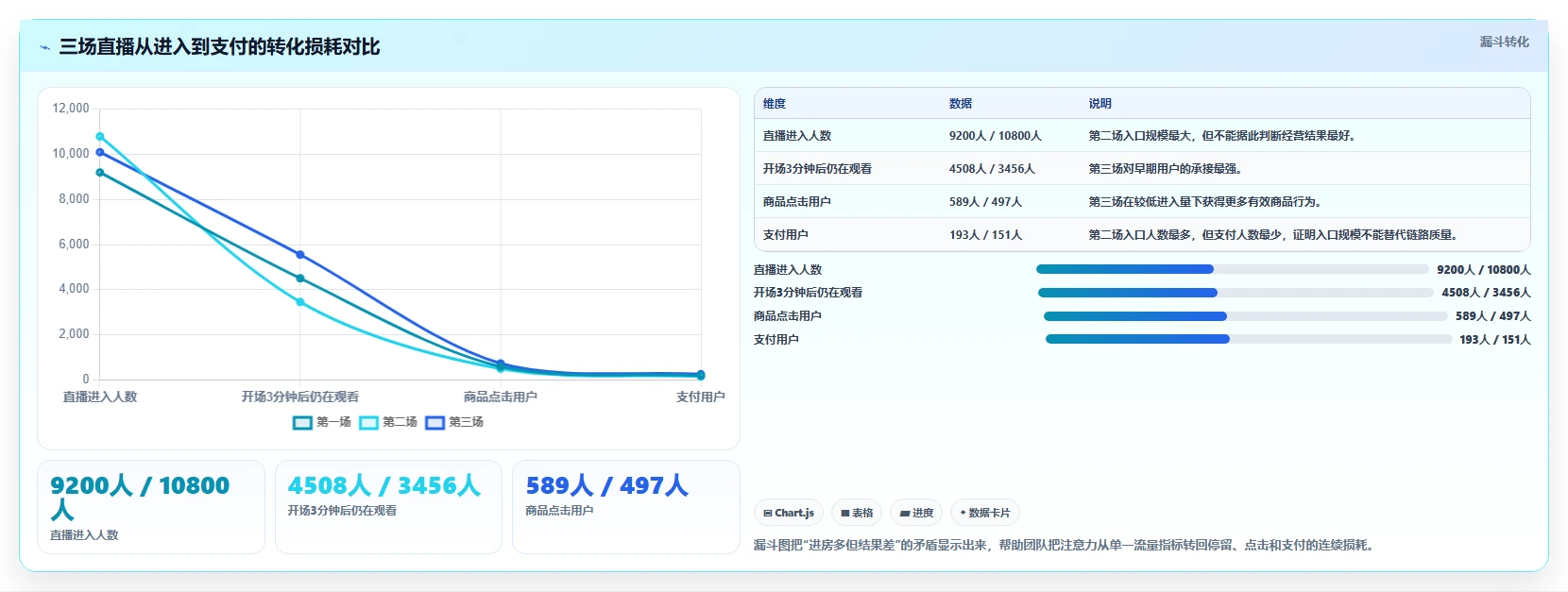 直播数据复盘：直播运营常见问题汇总：停留时长与主播节奏乱一次讲清