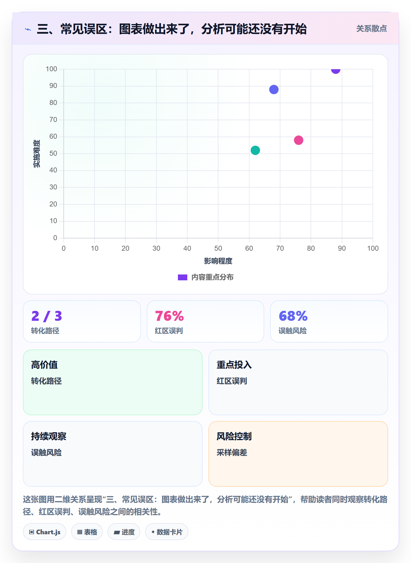 三、常见误区：图表做出来了，分析可能还没有开始