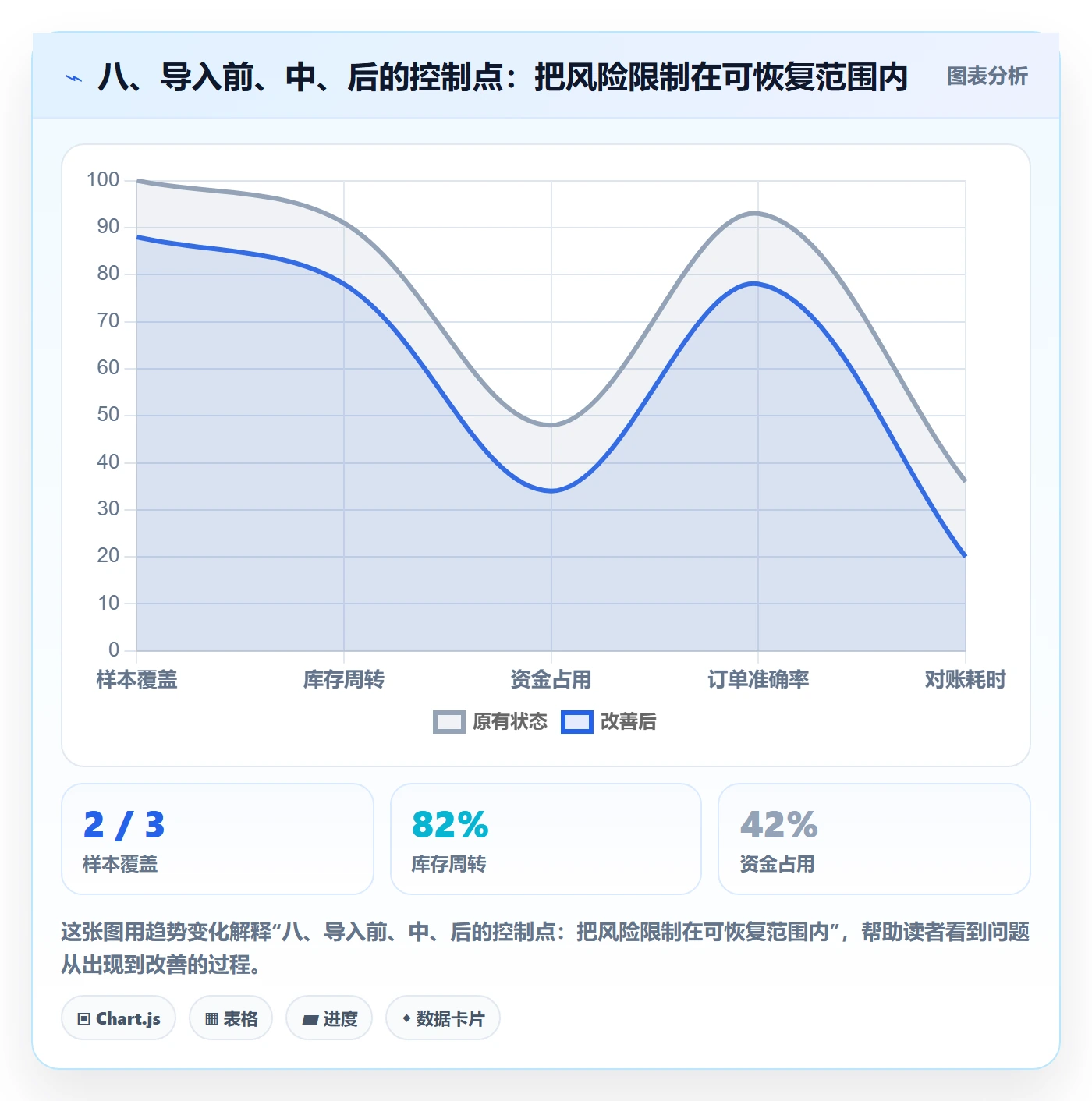 八、导入前、中、后的控制点：把风险限制在可恢复范围内