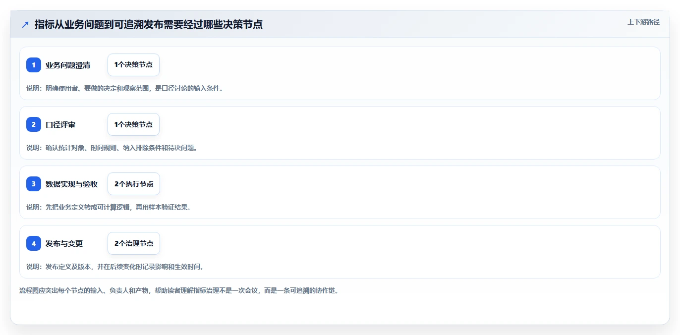运营数据方案设计：指标口径场景的团队协同怎么做