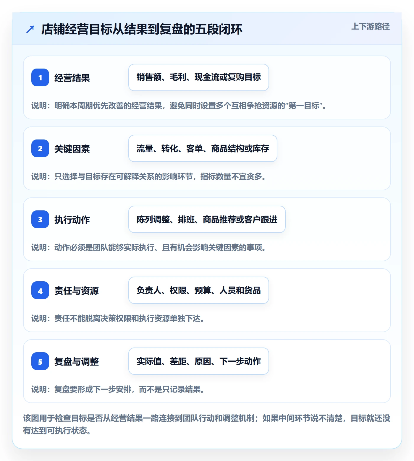 店铺运营管理管理要点：经营目标的效率提升如何设计