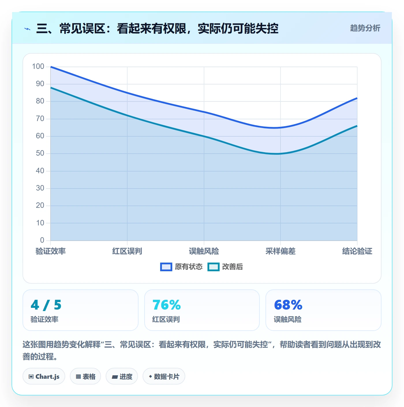三、常见误区：看起来有权限，实际仍可能失控
