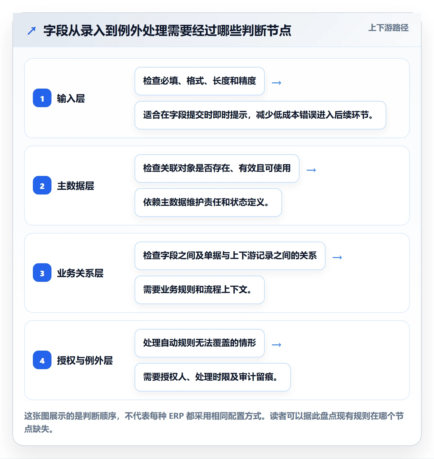 erp数据录入数据方法：用字段校验支撑团队协同判断