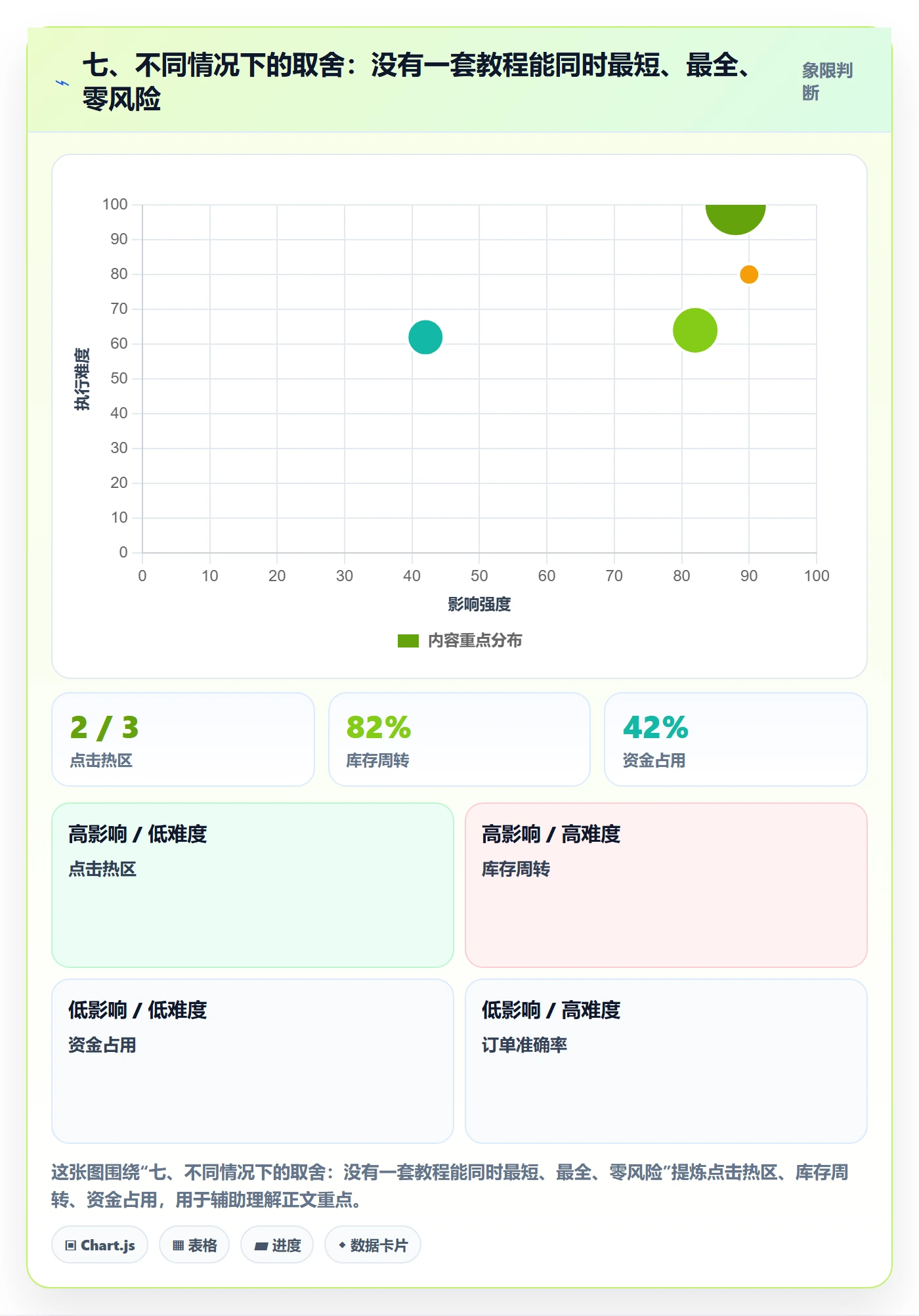 七、不同情况下的取舍:没有一套教程能同时最短、最全、零风险
