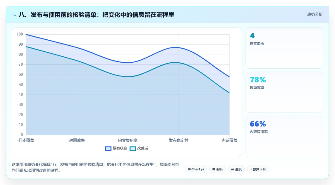 八、发布与使用前的核验清单：把变化中的信息留在流程里