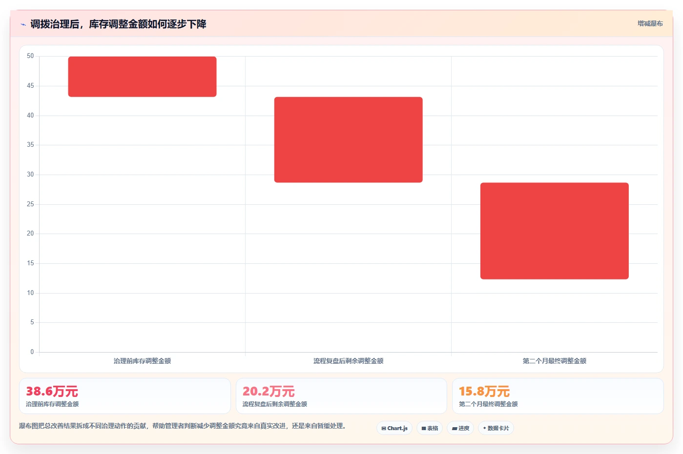 电商仓储管理：仓库主管核心指标：判断多仓调拨是否正在缓解账实不符
