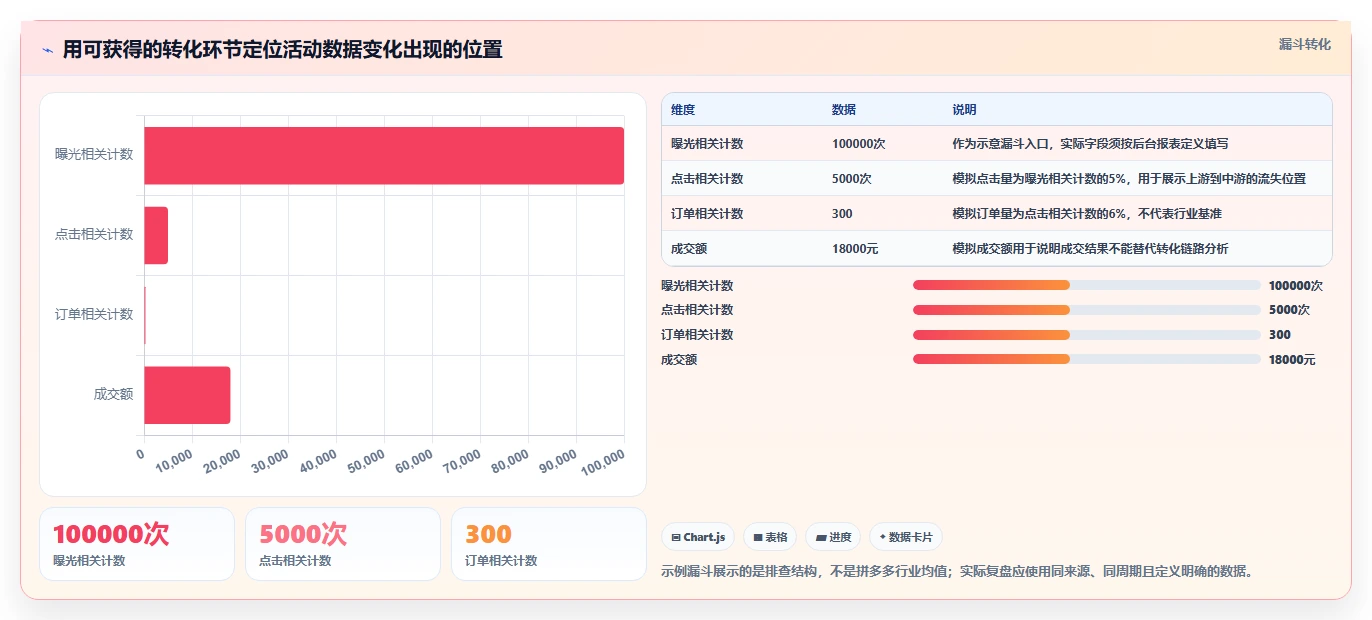 拼多多数据分析工具免费怎么用？活动表现场景下的常见误区拆解
