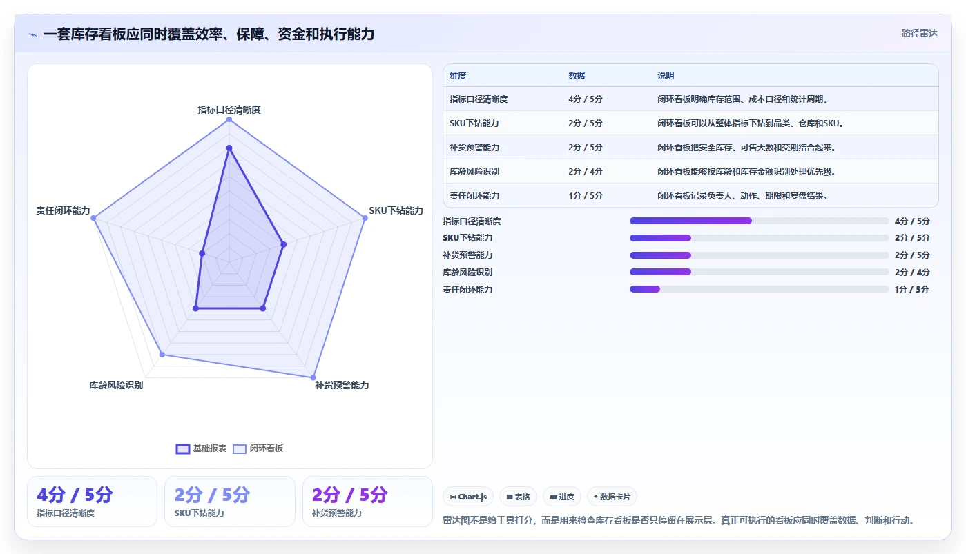电商库存使用技巧：周转天数对应的核心功能方法