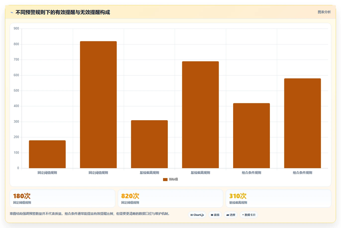 运营管理平台怎么用?异常预警场景下的精细化运营拆解