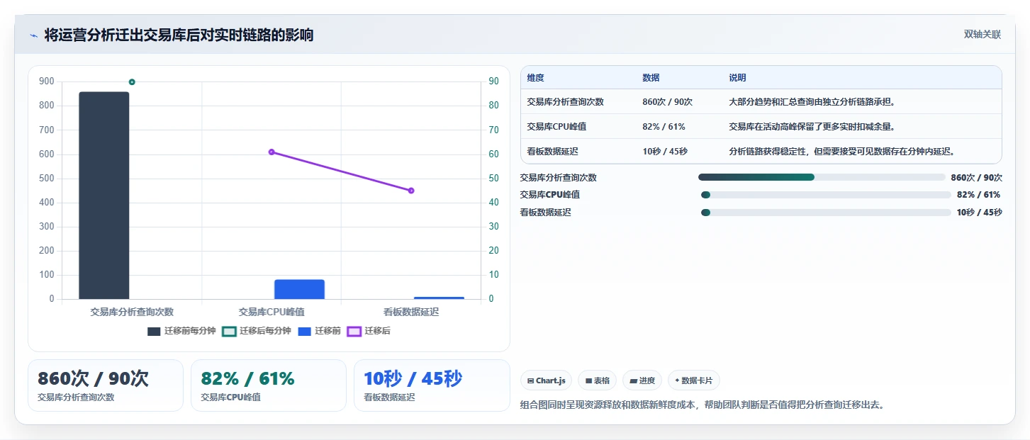 数据库存：仓储系统团队年度规划：高并发秒杀怎样持续改善提升查询性能