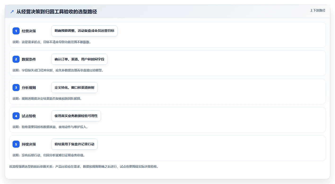 电商数据运营怎么选？渠道归因相关的选型方法判断标准