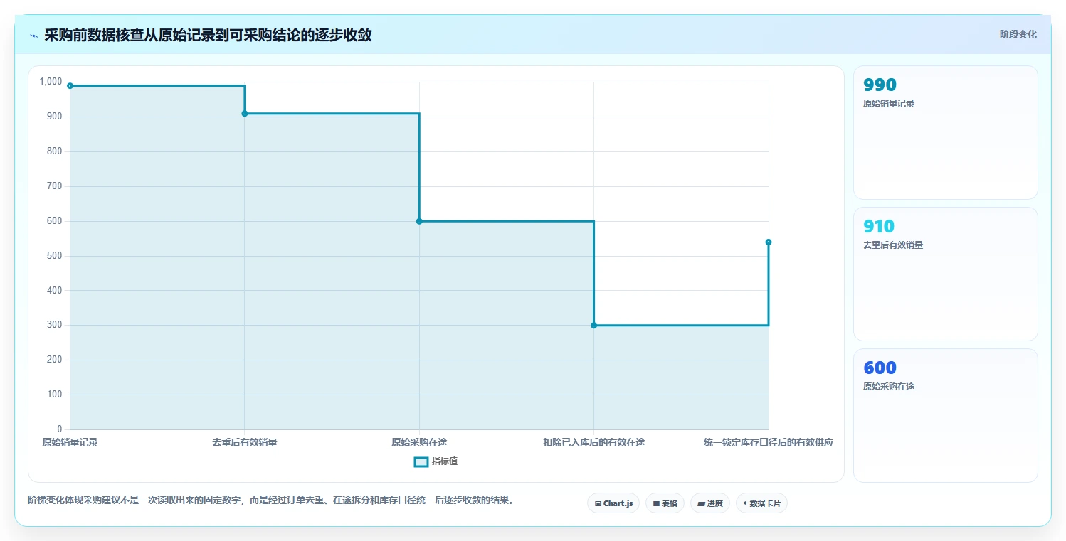 电商进销存：仓库主管采购前必读：评估经营报表时如何避开重复录入