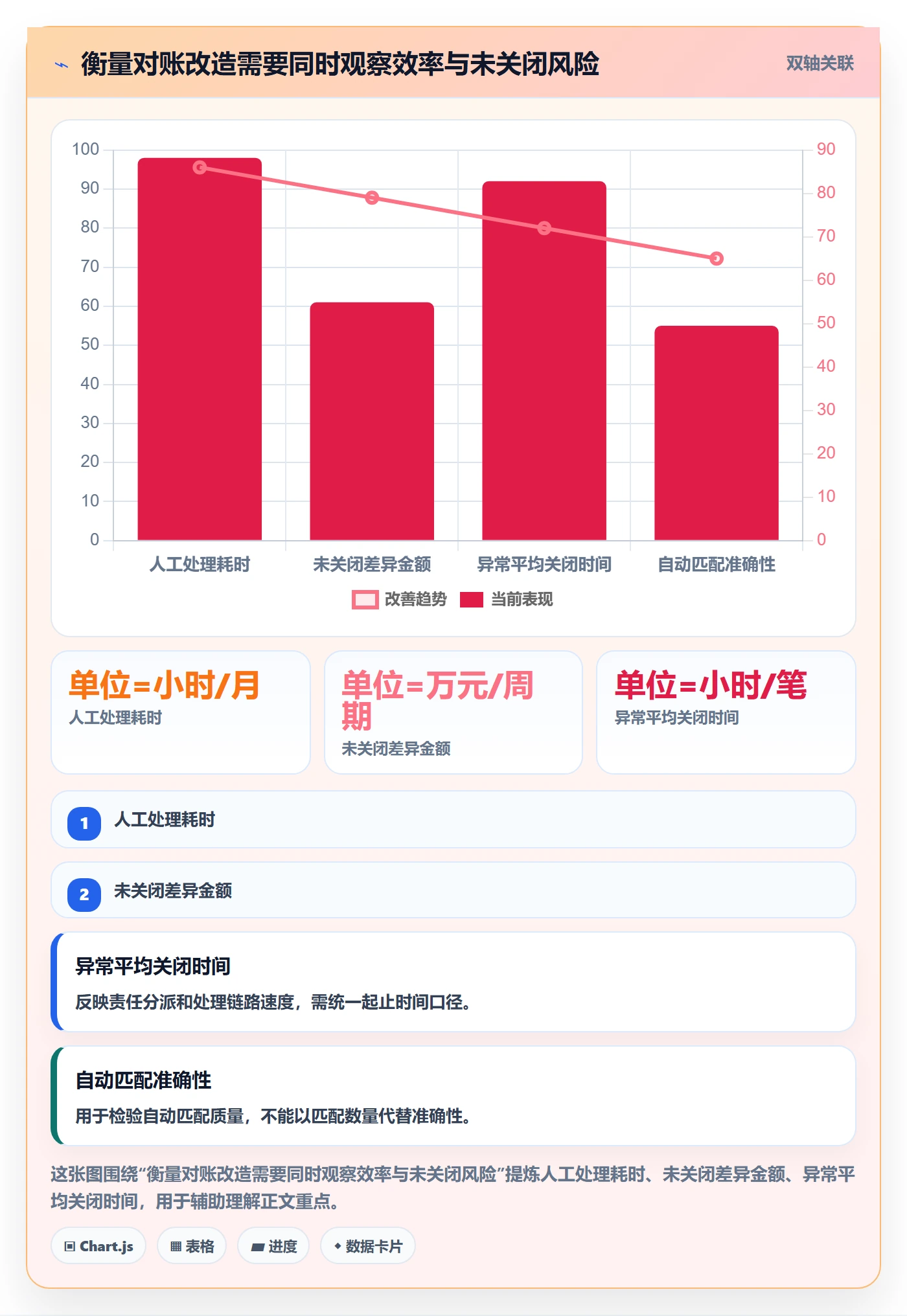 分账系统实用方法：围绕对账管理建立流程设计