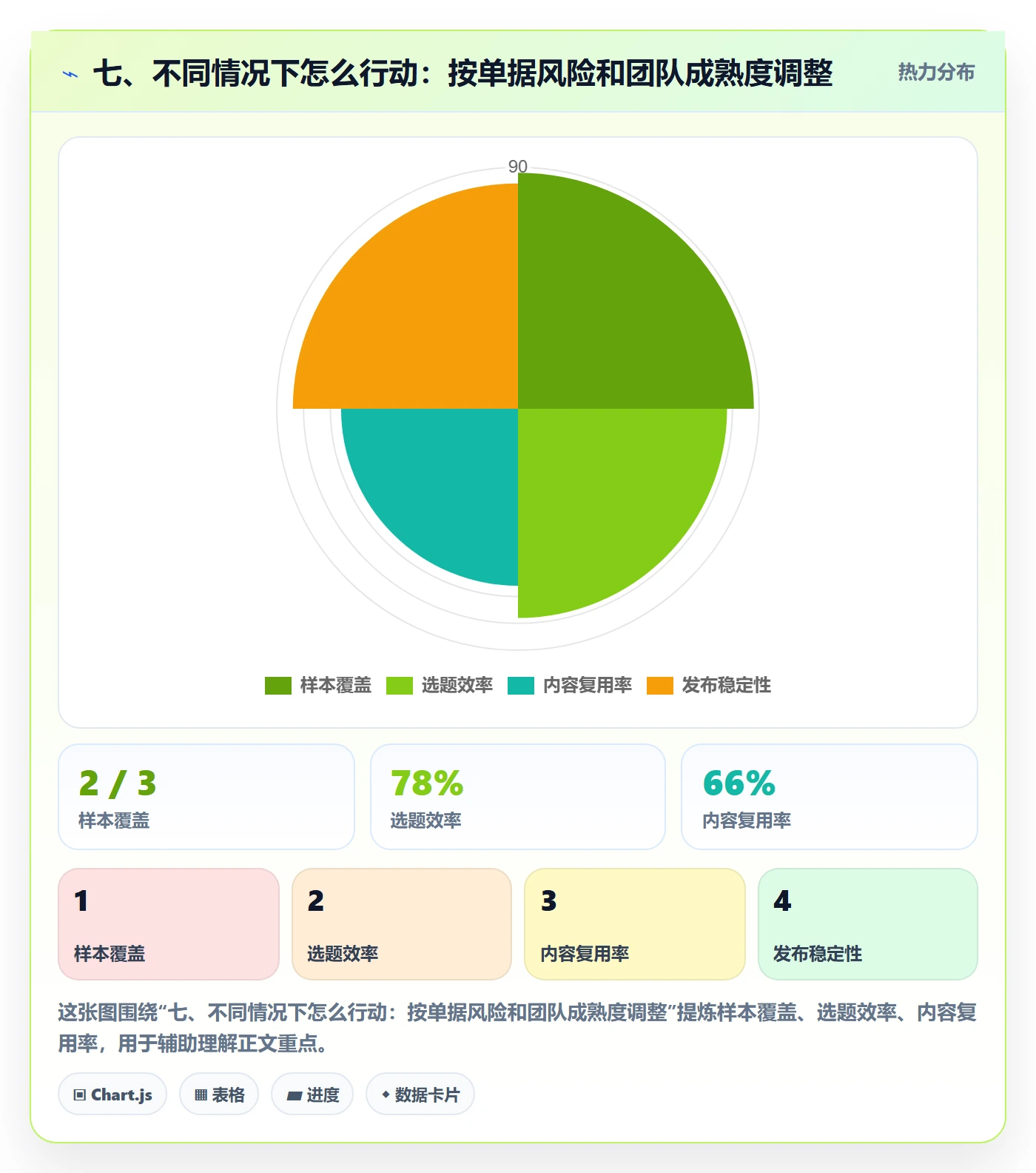七、不同情况下怎么行动：按单据风险和团队成熟度调整
