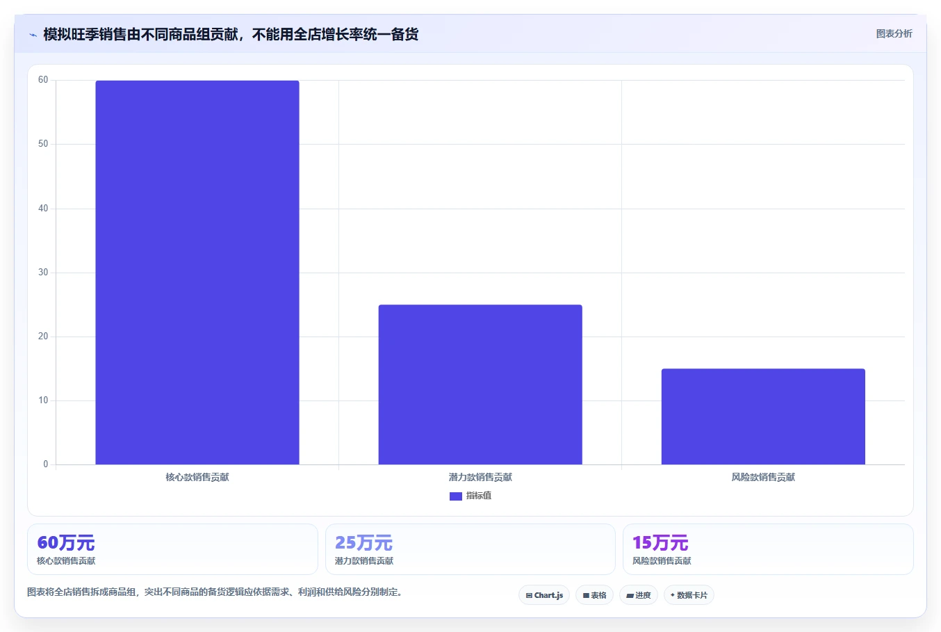 如何运营好一个店铺业务拆解：数据复盘为什么影响旺季准备
