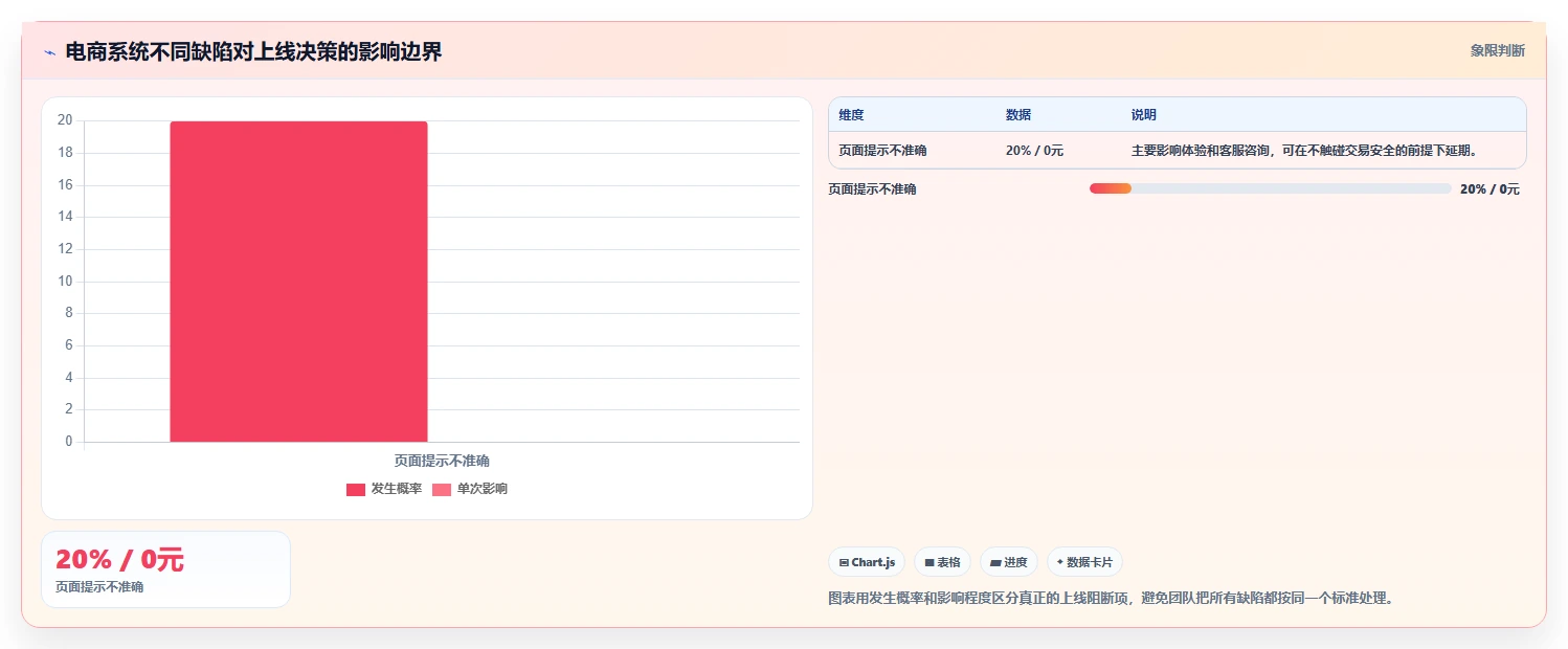 电商系统开发：产品经理问题诊断：测试验收卡在测试不充分怎么办