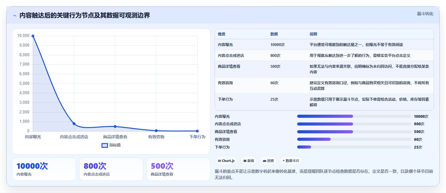 店铺运营包括哪些方面进阶课:围绕内容运营完善工具对比