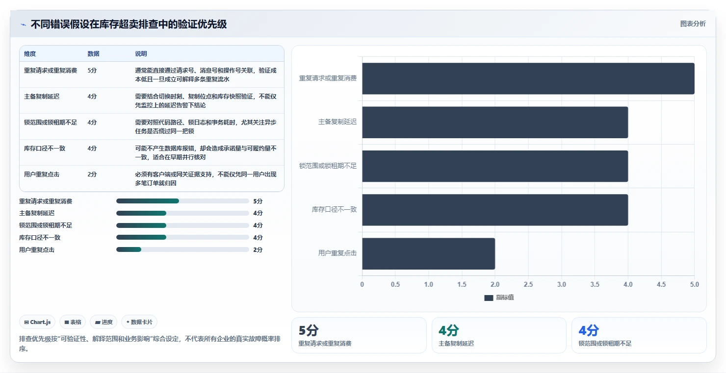 数据库存：电商企业实战复盘：灾备演练中库存超卖的定位步骤