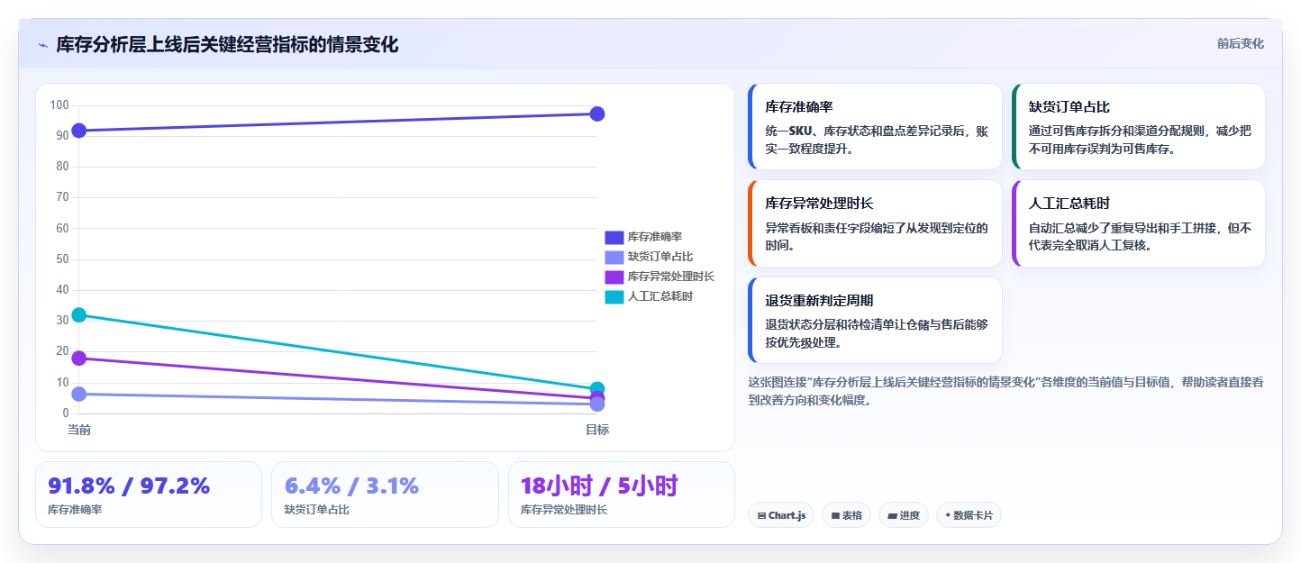 电商管理管理要点：库存协同的系统搭建如何设计