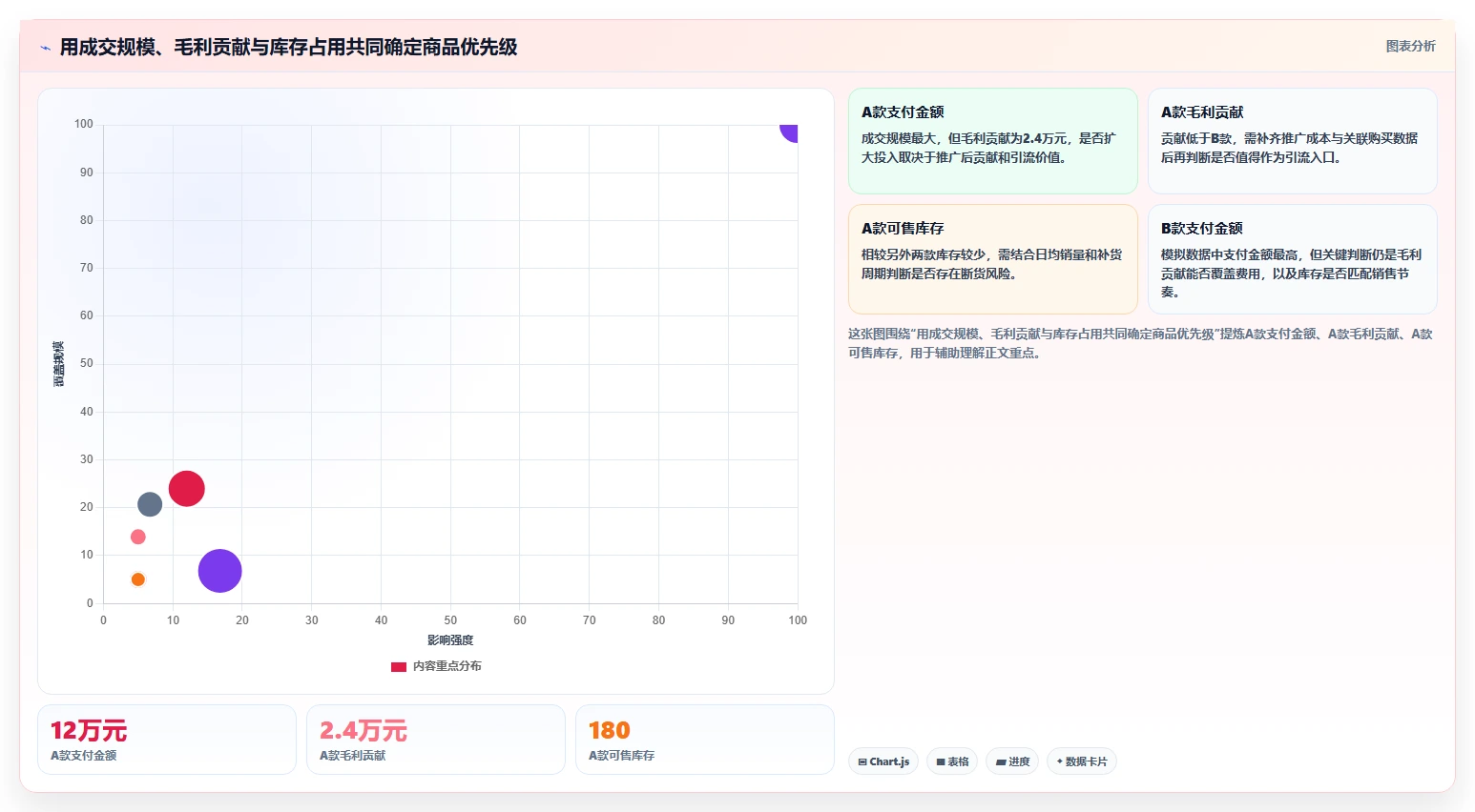 如何运营好一个店铺问题诊断：商品结构如何用数据复盘改进