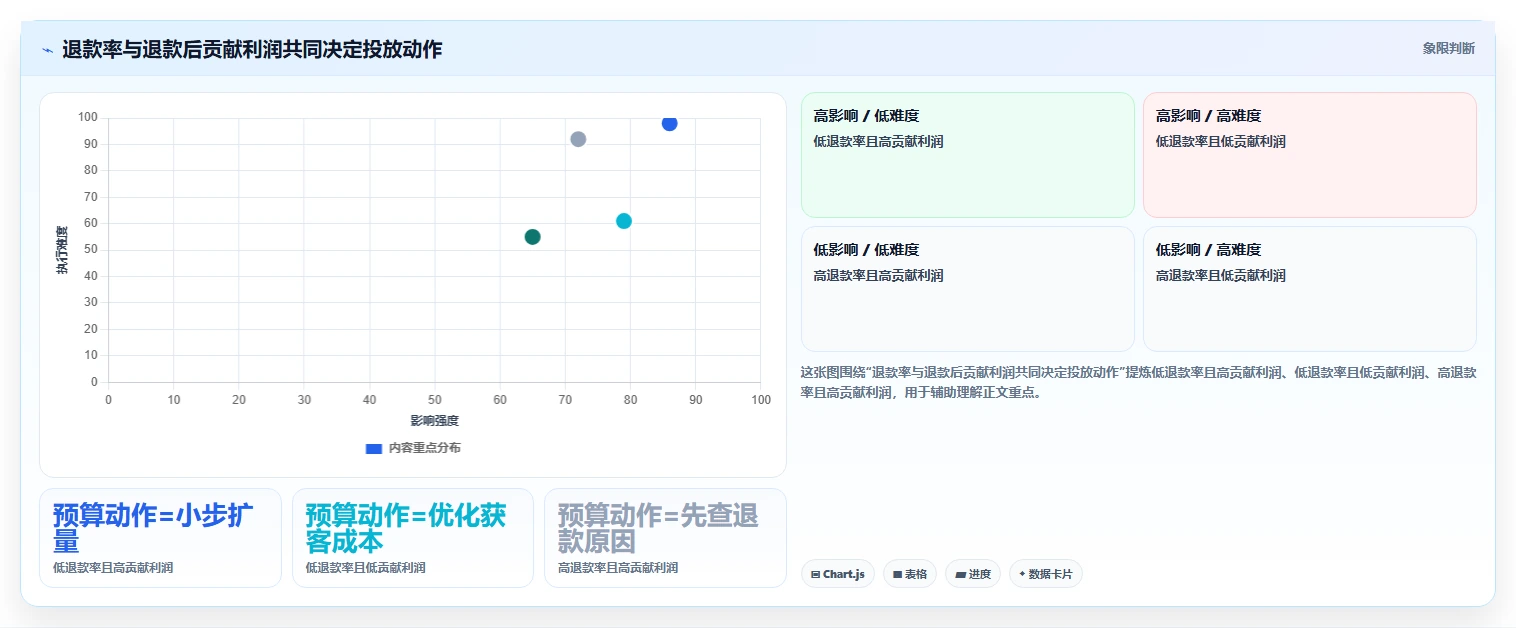 电商利润计算：电商新手老板关心什么：广告投入能否解决退款影响忽略