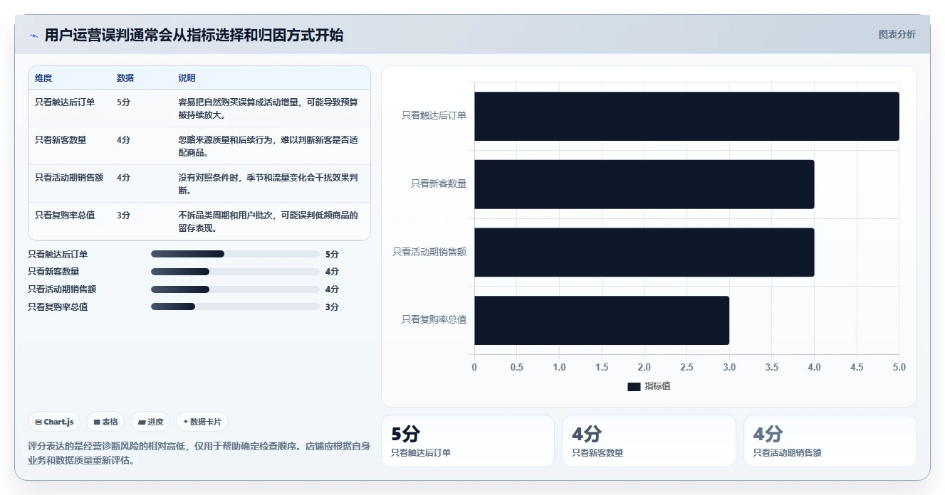 店铺运营包括哪些方面改造重点:从用户运营推进常见误区