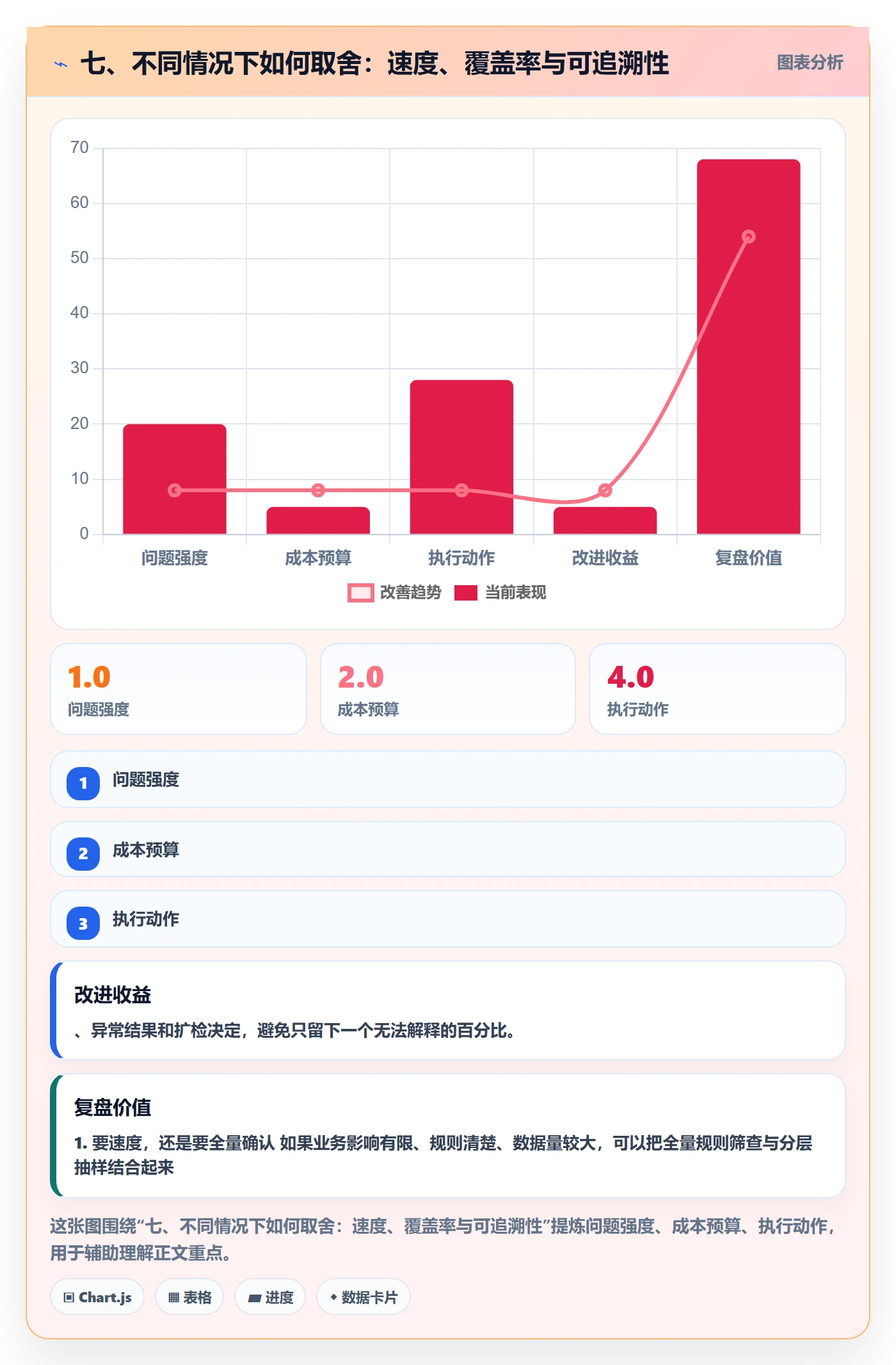 七、不同情况下如何取舍：速度、覆盖率与可追溯性