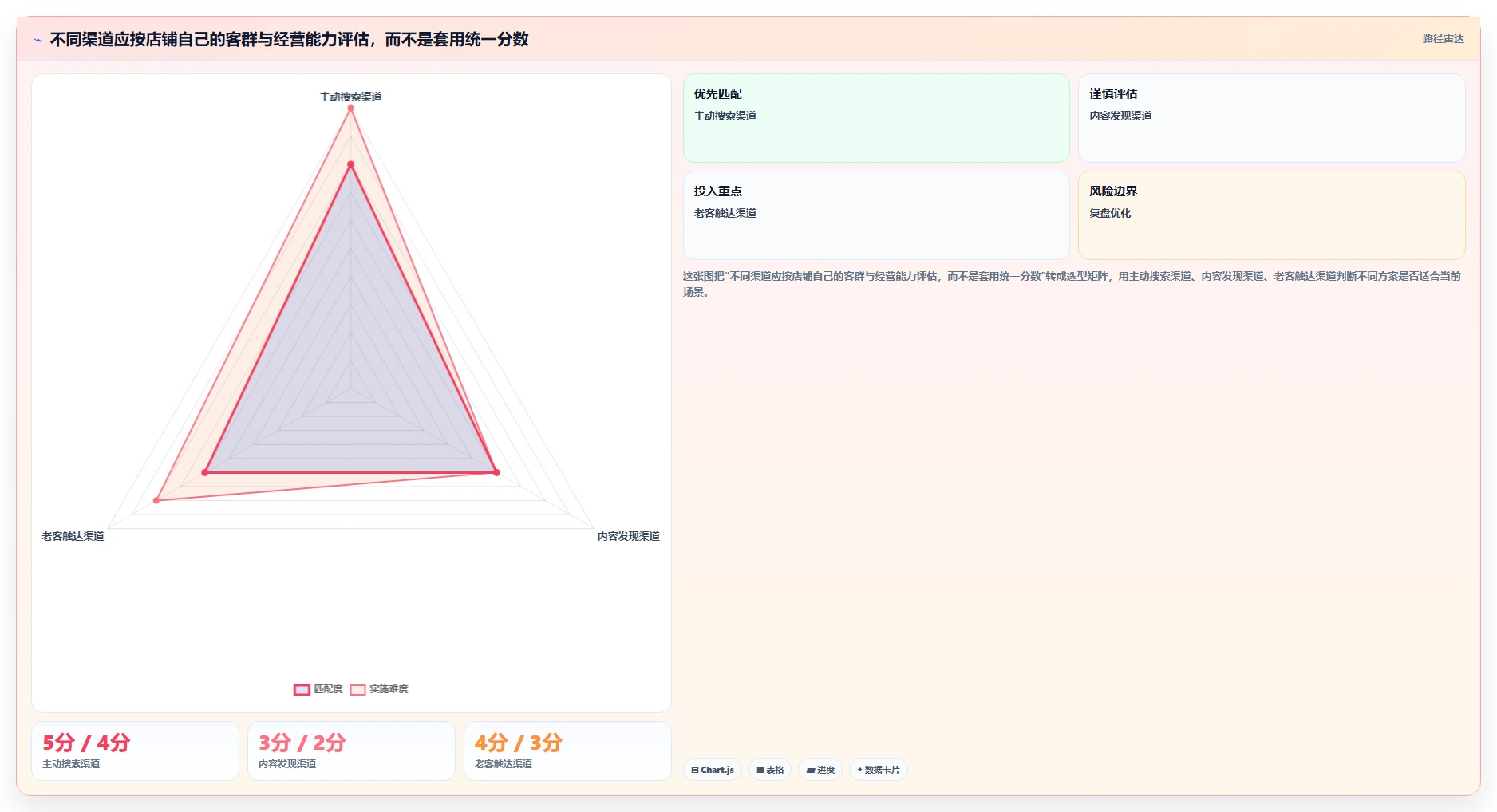 如何运营好一个店铺实用方法：围绕流量获取建立选型方法