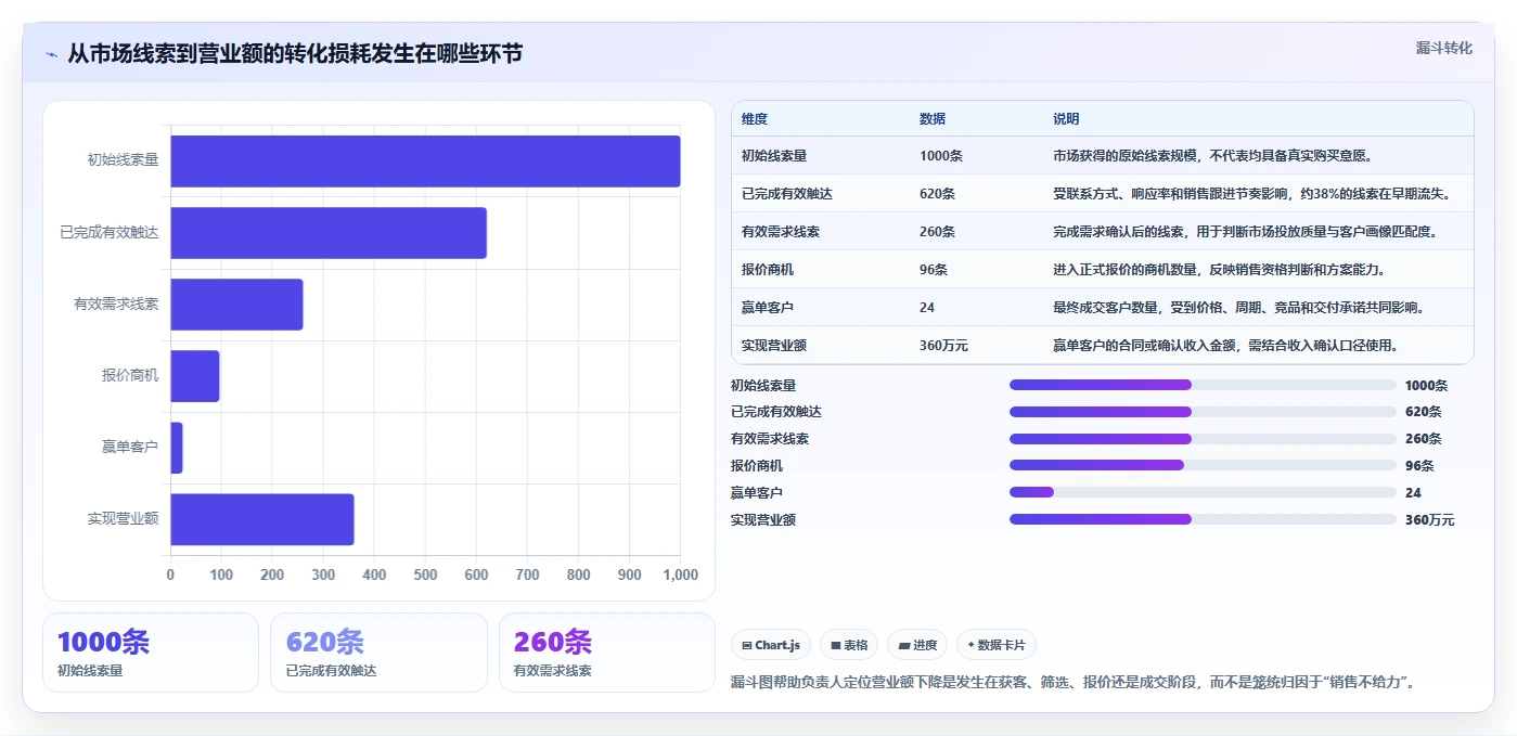 营业额分析：业务负责人改善方案：告别汇报没重点，逐步实现形成复盘闭环