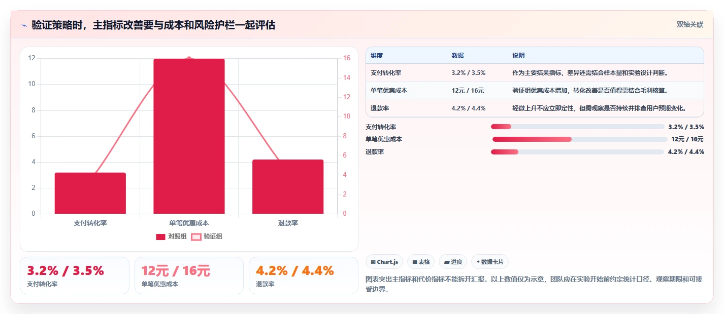 运营数据怎么优化？先从异常诊断的增长策略入手