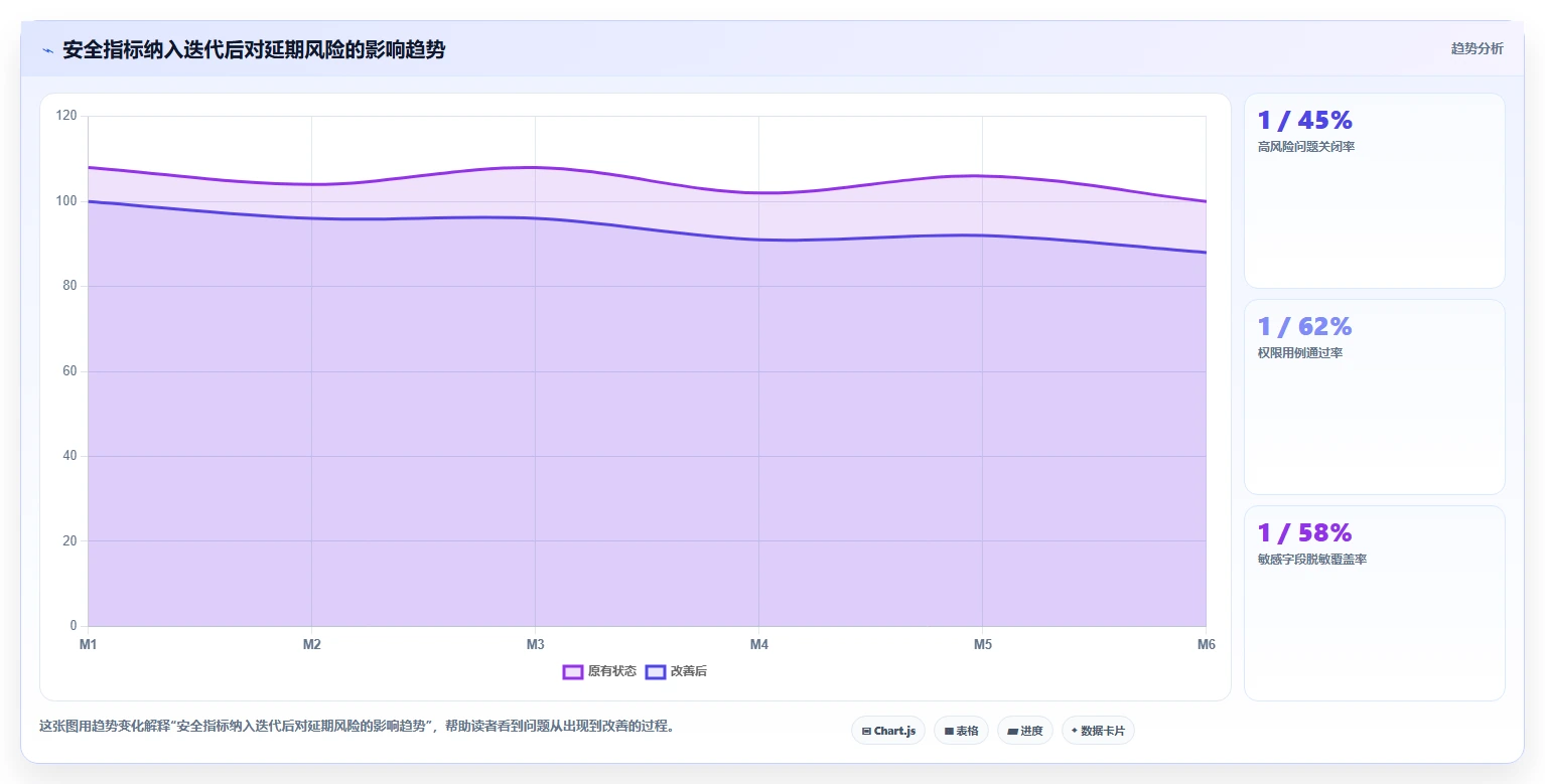 电商系统开发：开发团队快速排查：数据安全为何会导致交付延期