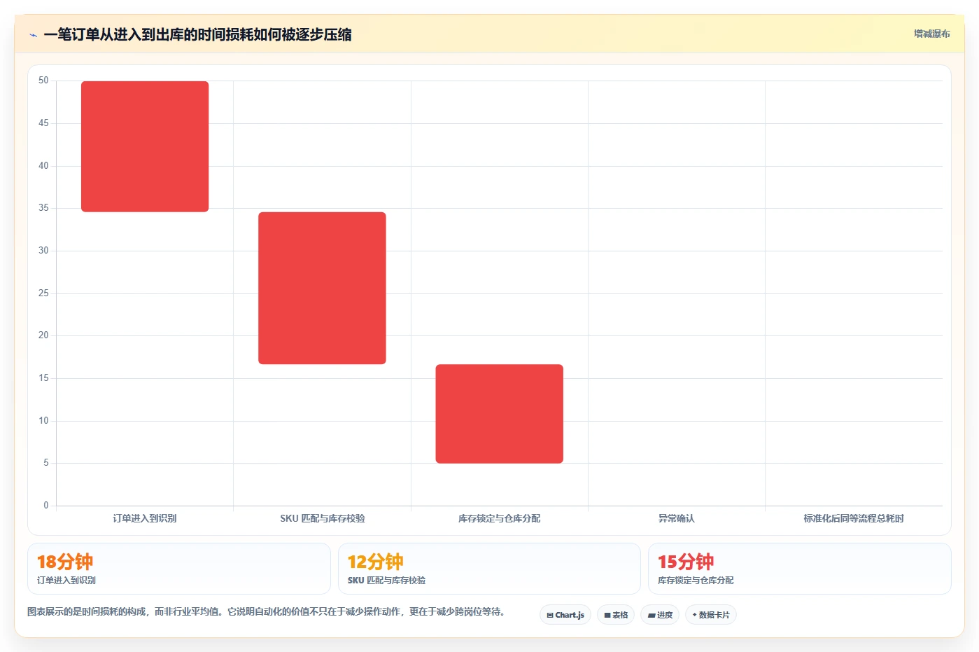 电商进销存：增长负责人标准化教程：用库存同步复制缩短处理时间