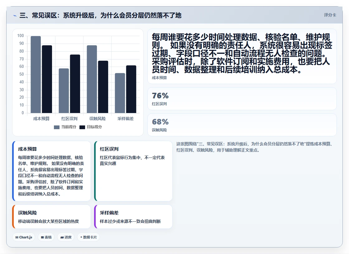 三、常见误区：系统升级后，为什么会员分层仍然落不了地