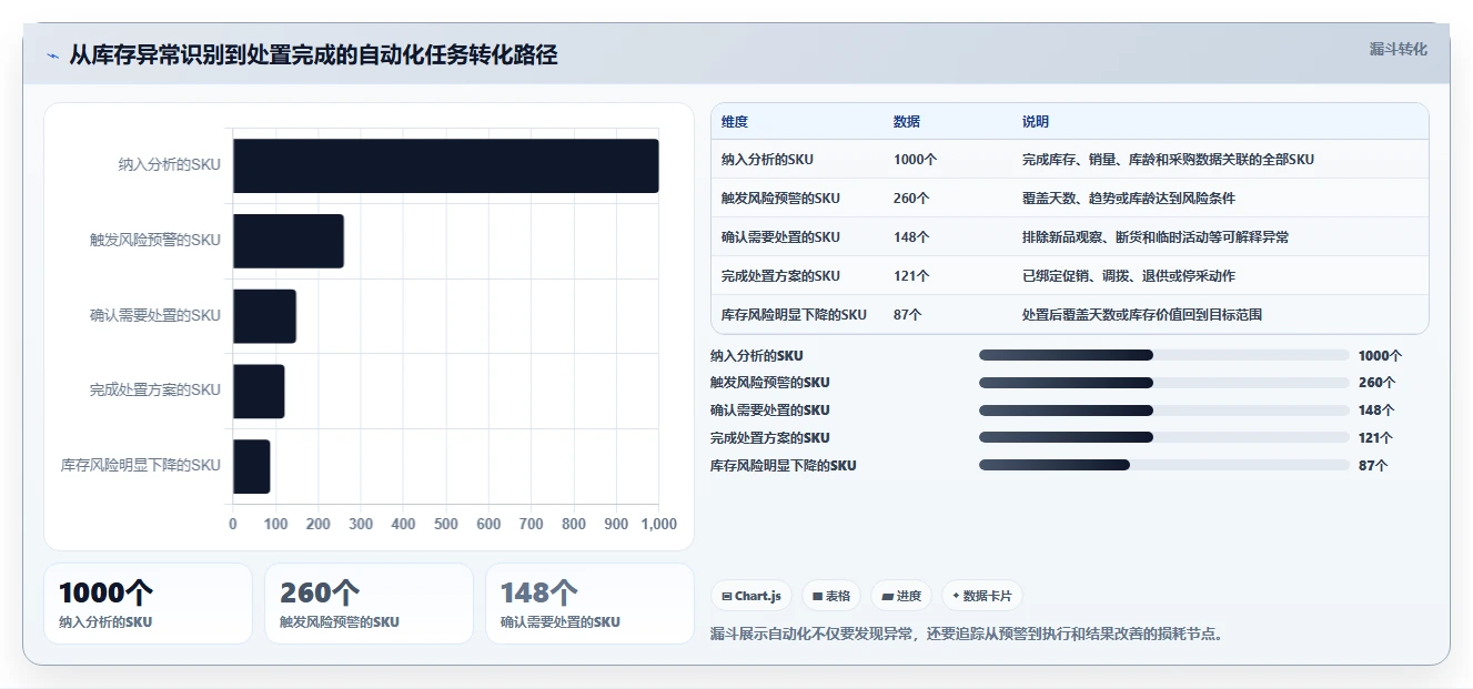 电商库存规划方法：滞销处理与自动化方案如何衔接