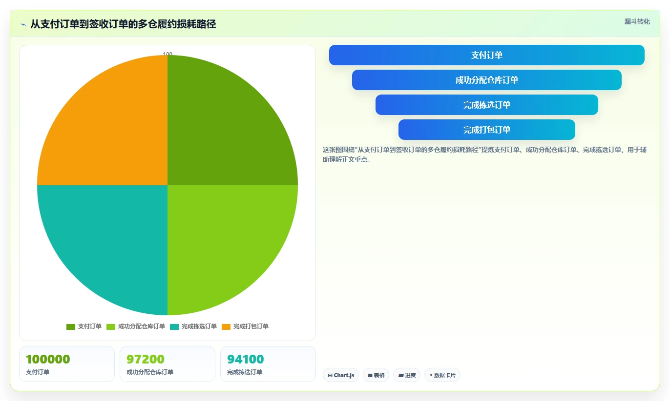 电商仓储管理：多仓企业案例思路：规模扩张怎样优化旺季保障