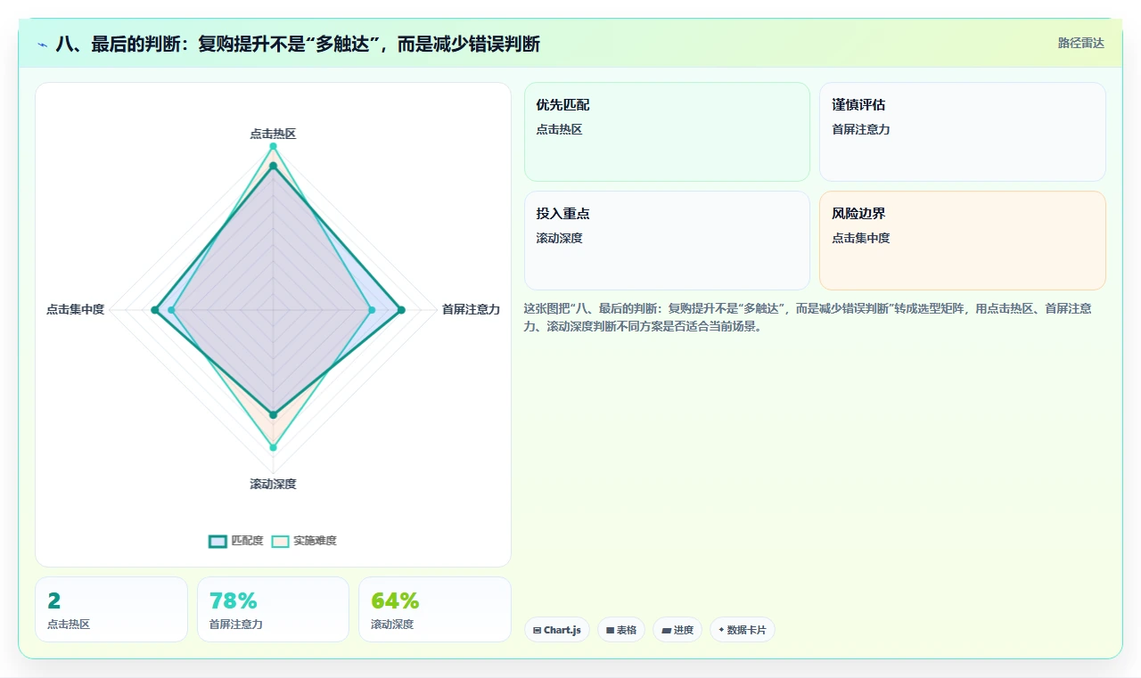 八、最后的判断：复购提升不是“多触达”，而是减少错误判断
