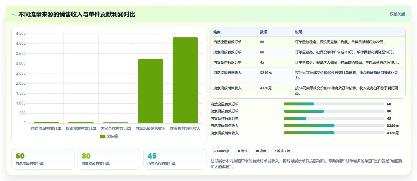 电商利润计算：电商新手从零入门：新品定价先掌握销售收入